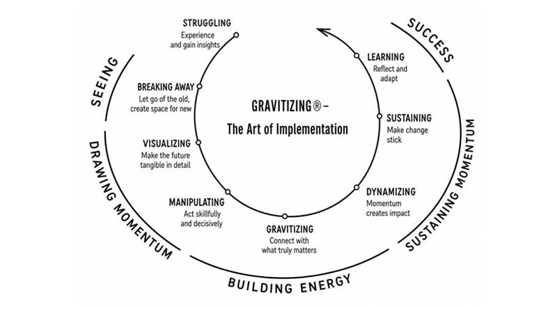Gravitizing The Art Of Implementation